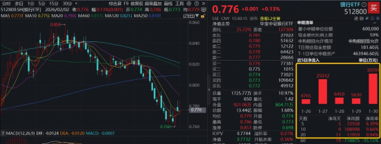无意外杀跌，有色ETF（159876）跌停！白酒逆市爆发，高含酒量515710上探3.28%！银行顽强收红，资金火速涌入