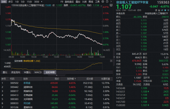 逆市加仓1.3亿份！创业板人工智能ETF大跌4%获资金扫货，基金经理：光模块估值溢价将持续扩大