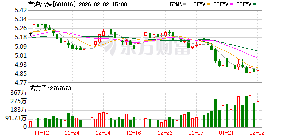 京沪高铁：若公司达到业绩预告披露的标准将按规定履行信息披露义务