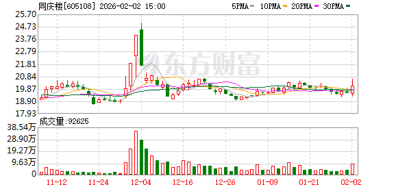 同庆楼：公司四季度业绩情况请关注公司定期报告