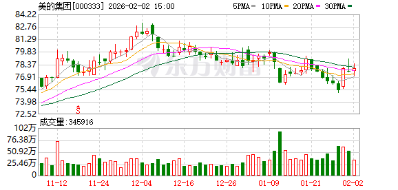 多家上市公司披露新进展！000333、002352：已回购股份近20亿元！