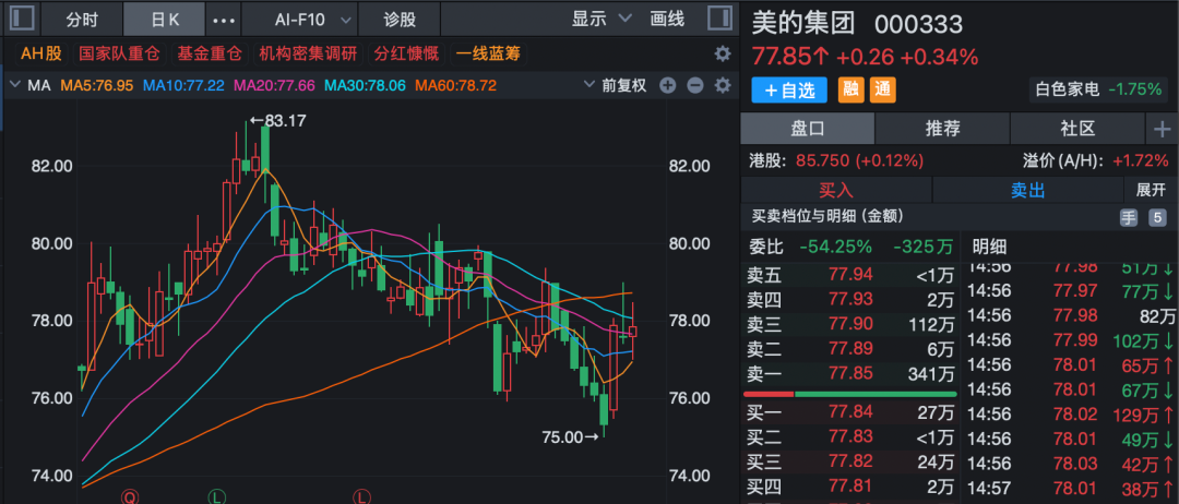 多家上市公司披露新进展！000333、002352：已回购股份近20亿元！