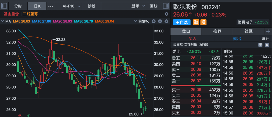 多家上市公司披露新进展！000333、002352：已回购股份近20亿元！