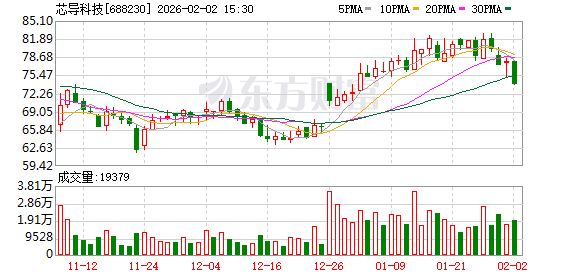 分红率47.64%，芯导科技拟每10股派发现金红利4.3元