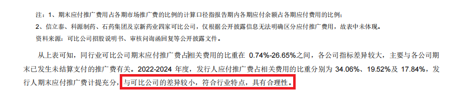 中健康桥IPO：前次被否问题犹存 市场推广服务费占比逐年增长高于同行