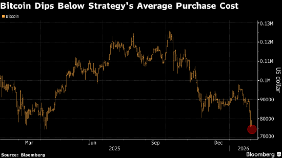 比特币跌破心理防线 一场高风险押注被推向风口浪尖