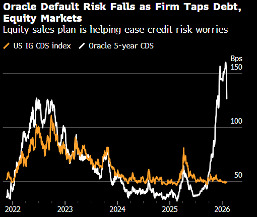甲骨文发行250亿美元投资级债券 用于人工智能相关基建