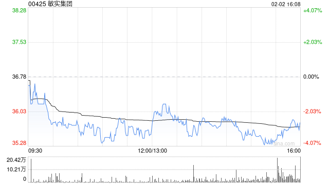 敏实集团获摩根大通减持约404.88万股 每股作价约37.86港元