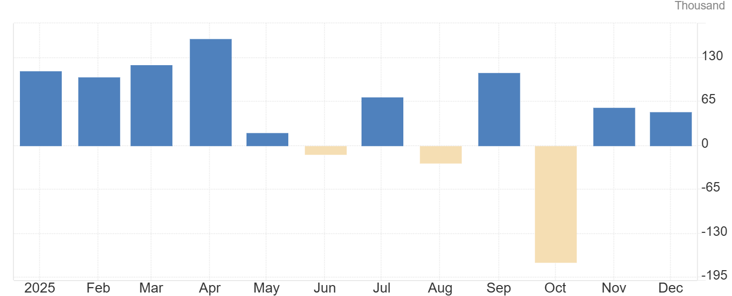 美国非农数据又“鸽”了 关键年度修正也因政府停摆被迫延后