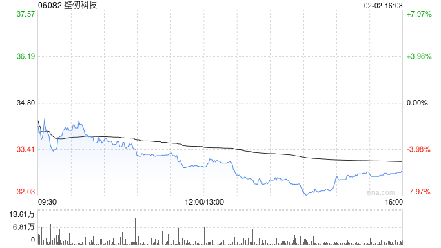 壁仞科技因超额配股权获悉数行使发行4272.68万股