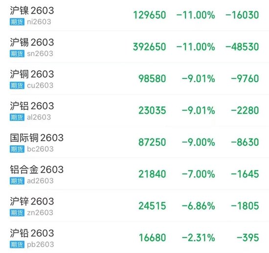 有色板块遭遇“抛售潮”!分析人士:市场波动加剧,需谨慎交易
