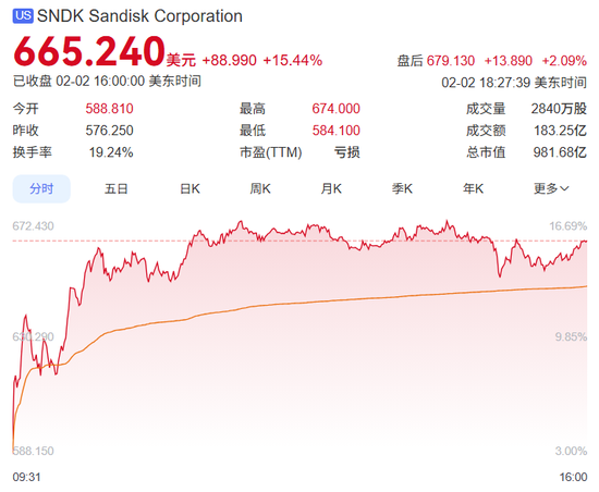 “热钱”寻找新叙事点，昨夜存储巨头暴涨！