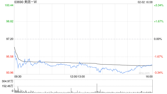 美团-W获贝莱德增持约121.28万股 每股作价约97.65港元
