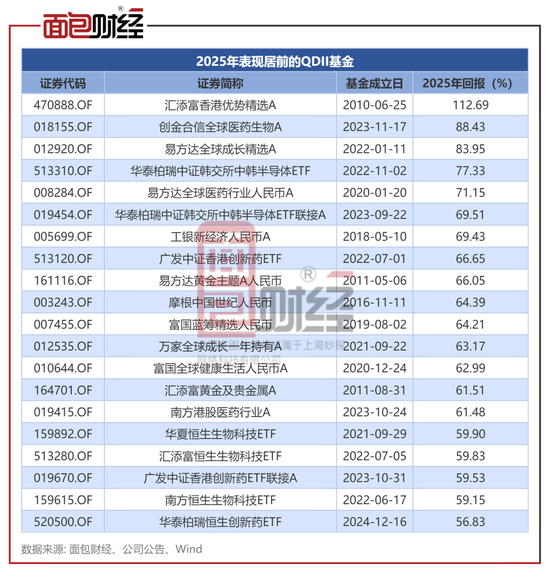 QDII基金2025年业绩透视：平均回报22.74% 汇添富基金、易方达基金等产品业绩领跑