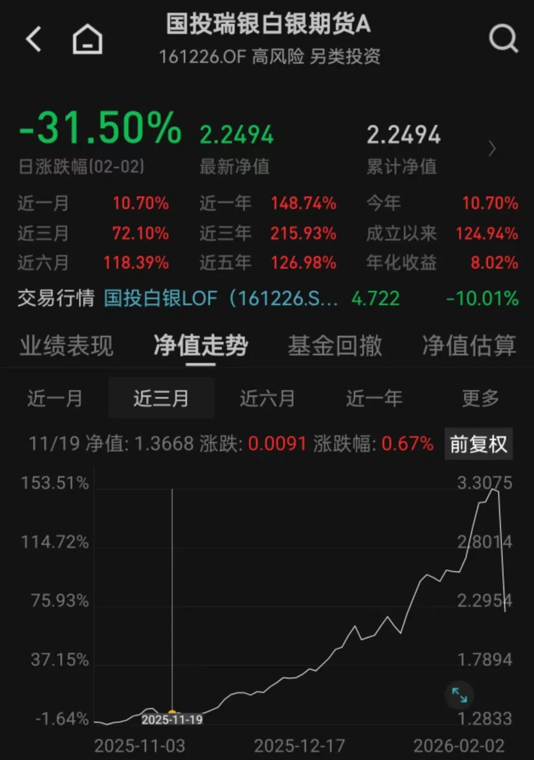 历史罕见!白银基金,大跌超31%!场内价格溢价率超100%