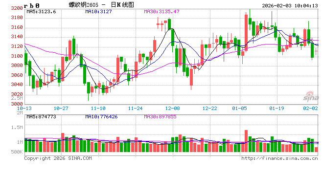 光大期货：2月3日矿钢煤焦日报