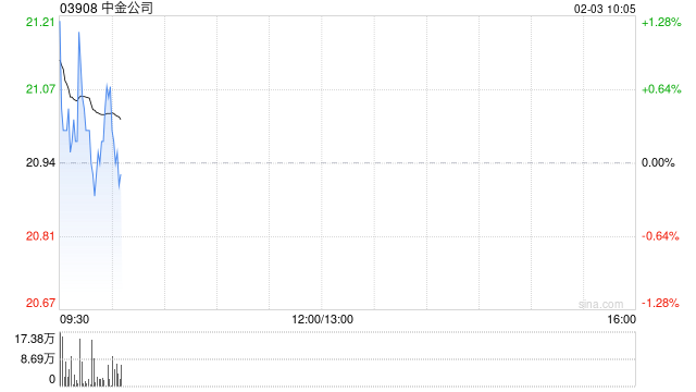中金公司完成发行30亿元永续次级债券