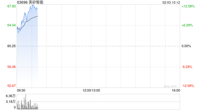 英矽智能高开逾4% 获美纳里尼支付约3900万港元最新里程碑付款