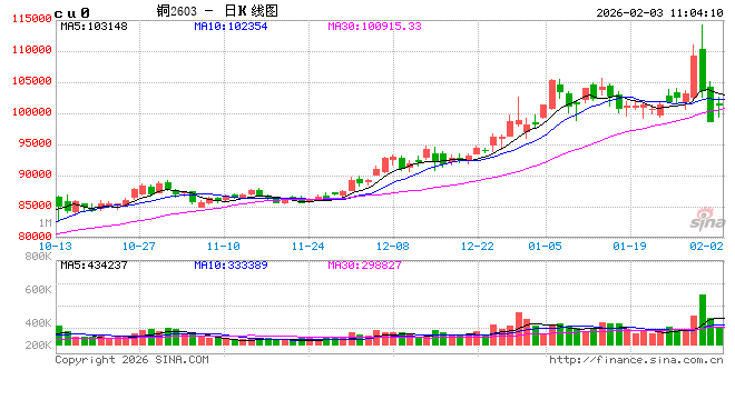 光大期货：2月3日有色金属日报