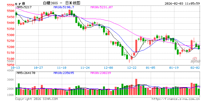 光大期货:2月3日软商品日报