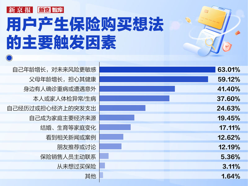 近六成用户因“看不懂条款”踩坑,保险到底该怎么选?