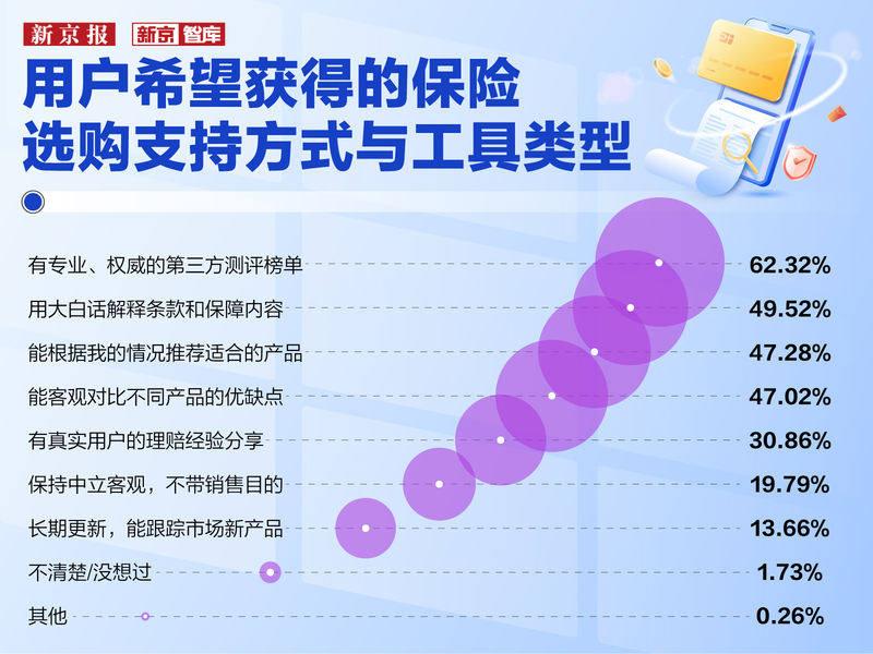 近六成用户因“看不懂条款”踩坑,保险到底该怎么选?