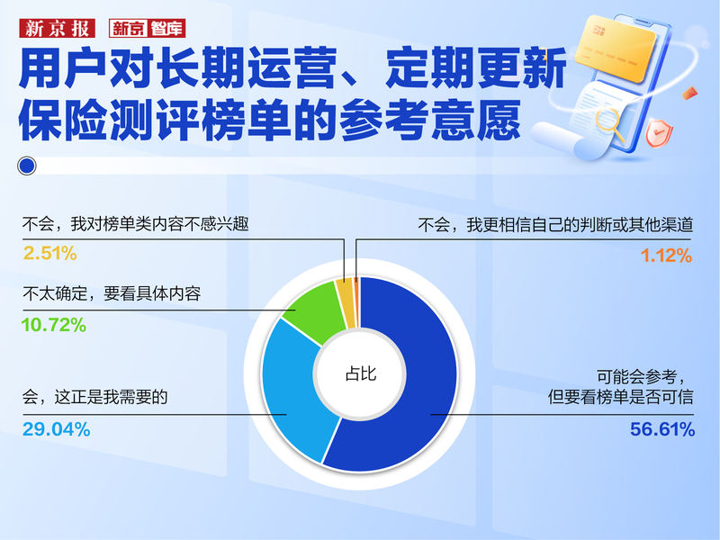 近六成用户因“看不懂条款”踩坑,保险到底该怎么选?