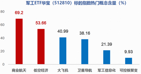 多股业绩暴增，军工领跑全市场！军工ETF华宝（512810）劲涨超3%，14只成份股净利翻倍，最高增超22倍！