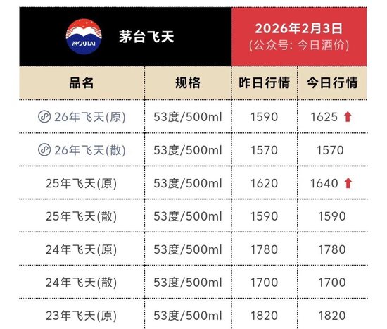 飞天茅台全线上涨