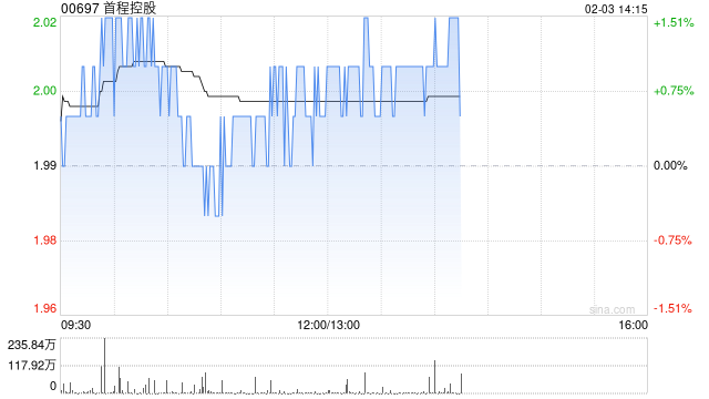 首程控股:世盟股份首次公开发行股票并于深交所上市