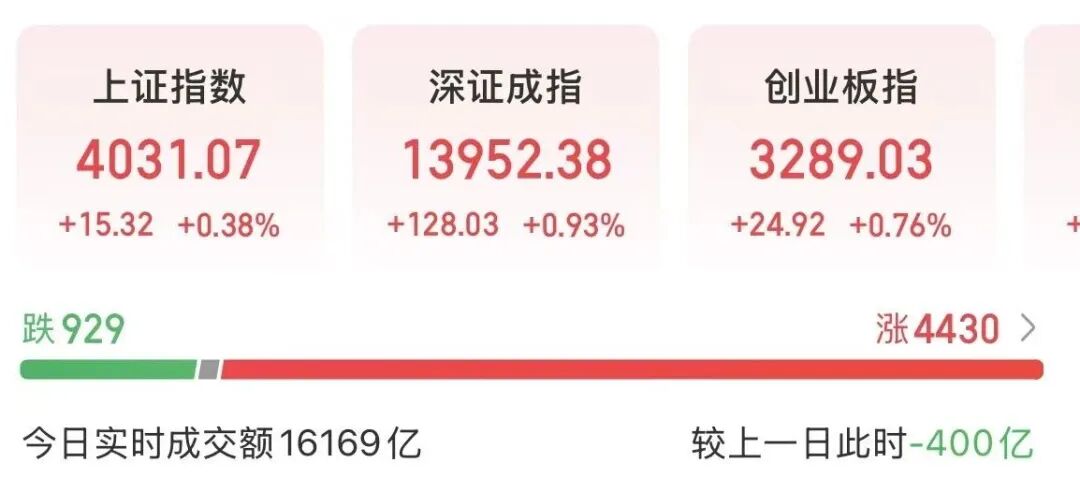 寒武纪大跌13%,A股超4400股飘红,港股科技巨头跳水