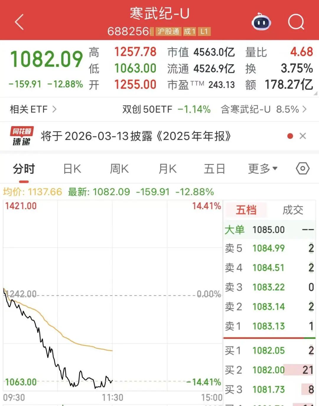 寒武纪大跌13%,A股超4400股飘红,港股科技巨头跳水
