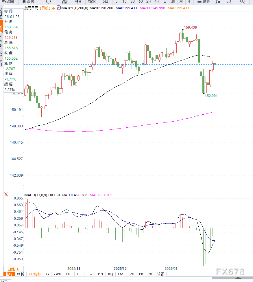 美元指数短暂修正,美元对日元反弹受阻,等待回踩