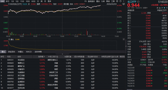 化工板块全线反攻！“反内卷”政策催化行业新起点，化工ETF（516020）涨超4%！