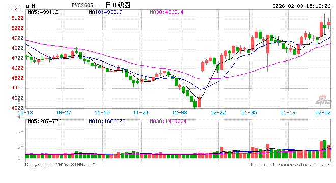 长安期货侯荃宇：外围因素扰动 PVC企稳回升