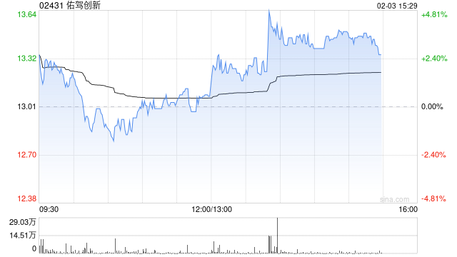 里昂:维持佑驾创新“优于大市”评级 目标价23港元 无人物流领域动力增强