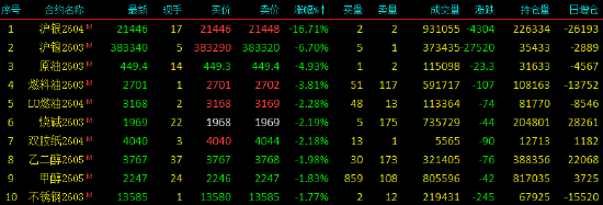 收评|国内期货主力合约跌多涨少，沪银跌超16%
