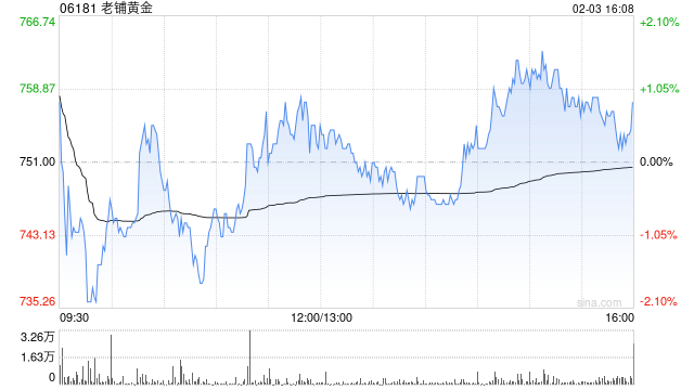 国金证券:维持老铺黄金“买入”评级 看好Q1高基数下增速超预期