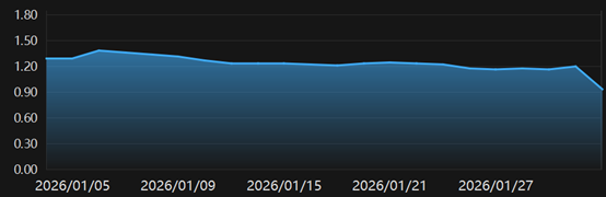 月末票据利率疲软,信贷“开门红”遇考验