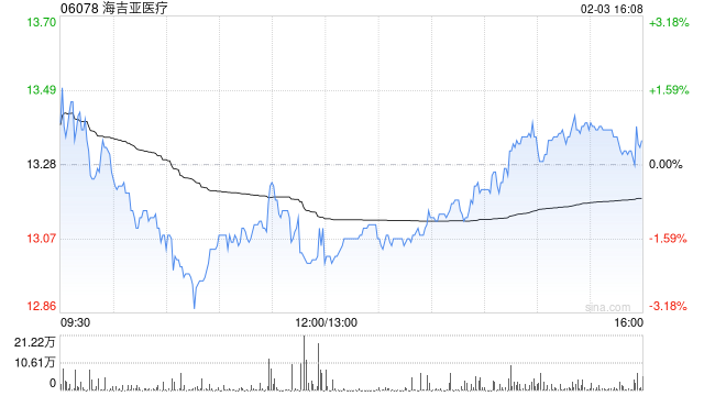 里昂:降海吉亚医疗目标价至15.9港元 维持“跑赢大市”评级
