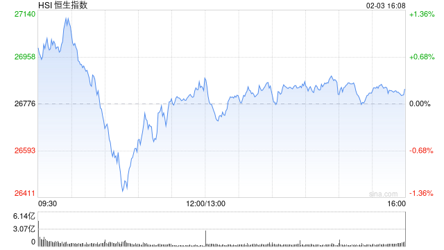 港股收评:恒指涨0.22% 科指跌1.07% 科网股普跌 黄金股回暖 百度跌超3%
