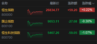 港股收评:恒指涨0.22% 科指跌1.07% 科网股普跌 黄金股回暖 百度跌超3%