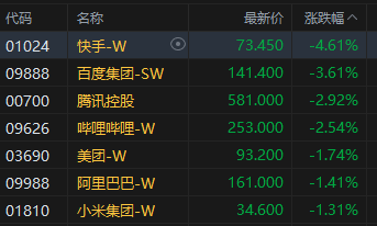 港股收评:恒指涨0.22% 科指跌1.07% 科网股普跌 黄金股回暖 百度跌超3%
