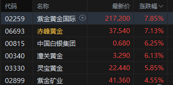 港股收评:恒指涨0.22% 科指跌1.07% 科网股普跌 黄金股回暖 百度跌超3%