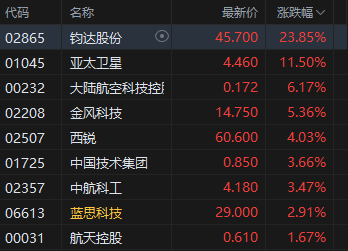 港股收评:恒指涨0.22% 科指跌1.07% 科网股普跌 黄金股回暖 百度跌超3%
