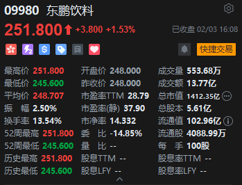港股收评:恒指涨0.22% 科指跌1.07% 科网股普跌 黄金股回暖 百度跌超3%