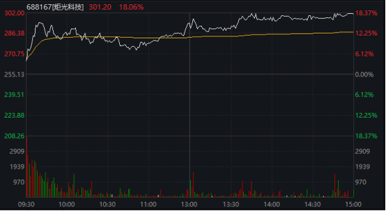 A股,强势反弹!超4800股上涨