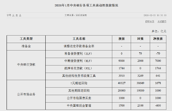 央行1月公开市场国债买卖净投放1000亿元