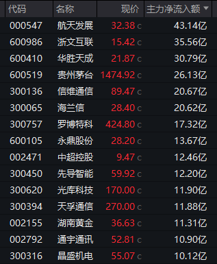 尾盘异动！300842，封板！商业航天，涨停潮