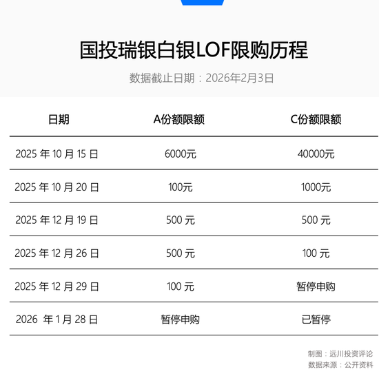白银LOF变成了一种分级B